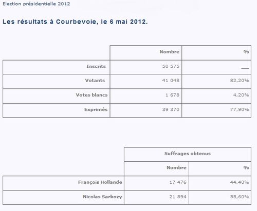 Résultats présidentielle Courbevoie